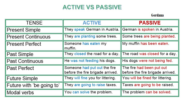 active passive voice rules pdf download